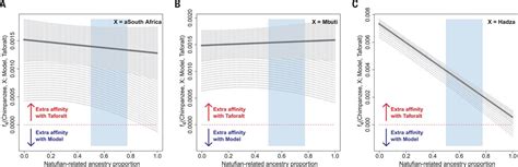 Pleistocene North African Genomes Link Near Eastern And Sub Saharan