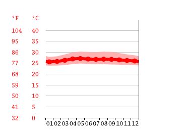 Climate Malaysia: Average Temperature, Weather by Month & Weather for ...