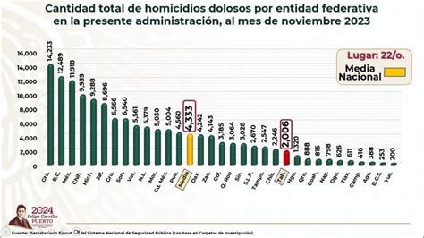 Chihuahua Cuarto Lugar En Homicidios A Nivel Nacional Sedena Omnia