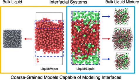 Ultra Coarse Grained Models Allow For An Accurate And Transferable