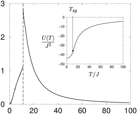 The Specific Heat C T And The Internal Energy U T Vs The