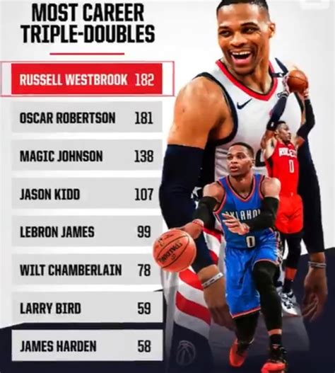 Wizards’ Russell Westbrook Breaks Oscar Robertson’s All Time Triple Double Record The Sports Cast