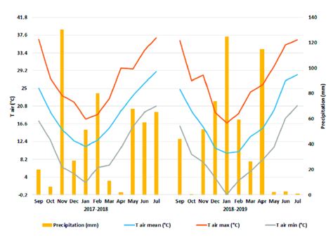 Mean Max And Min Monthly Air Temperature C And Precipitation Mm