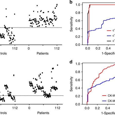 Serum Tests For Diagnosis Of Mi Using Ctni And Ck Mb A Signal