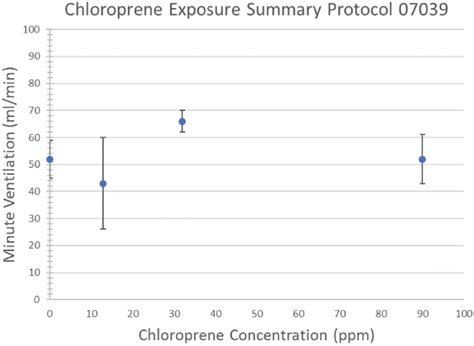 Measured minute ventilation during exposures. | Download Scientific Diagram