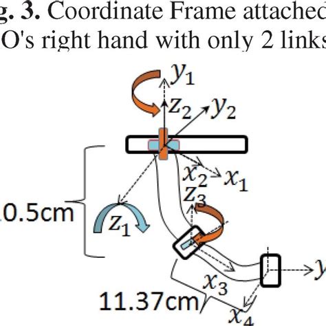 Specification of modified coordinate system right hand with 2 links ...