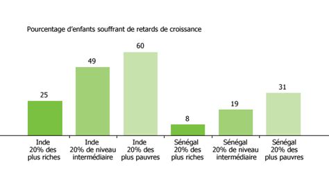 Lutter Contre La Malnutrition Avec Des Moyens Autres Que La Croissance