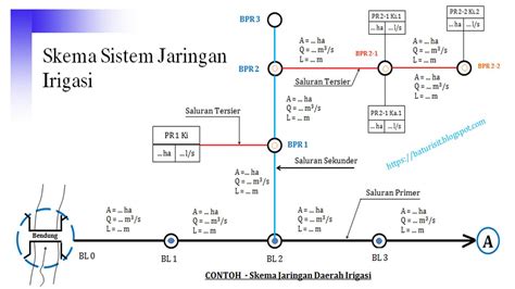 Skema Sistem Jaringan Irigasi