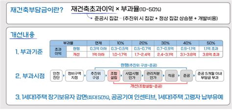 재건축 부담금 1억까지 면제 도심 주택공급 풀릴까 전자신문