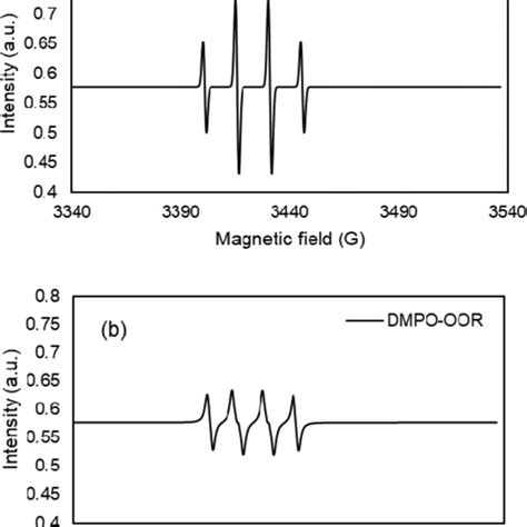 The Separate Epr Spectra For Dmpo Oh A And Dmpo Oor B Adducts In