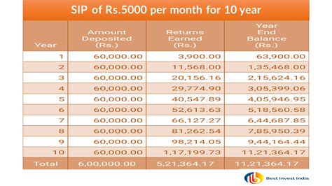 How To Become Crorepati SIP 5000 Per Month BestInvestIndia Personal