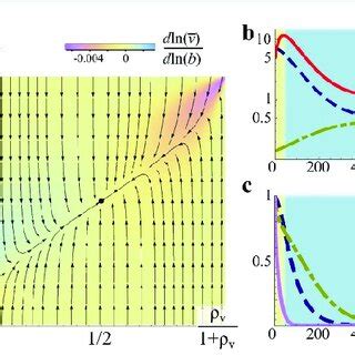 A Schematics Of Symmetric Ttg B Mean Field Phase Diagram Of The Gn