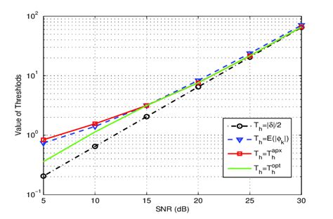 Ber Versus Transmit Snr Download Scientific Diagram