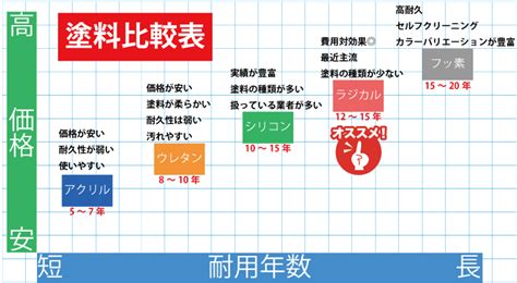 外壁塗装② 塗料の種類｜現役職人社長のつぶやき・・・｜株式会社peace