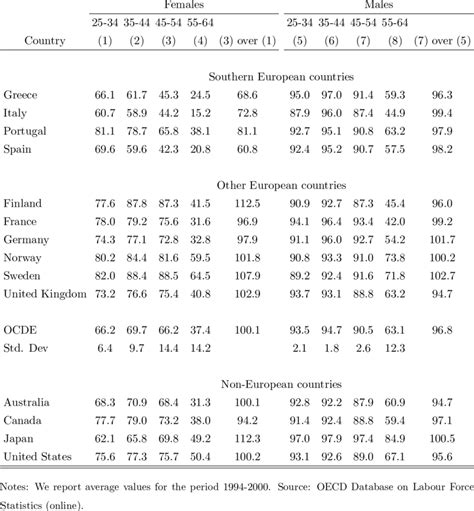 Labour Force Participation Rates By Sex And Age Groups Download Table