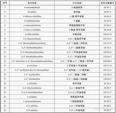 可分解致癌芳香胺染料冲上热搜 知乎