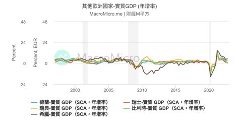 其他歐洲國家 實質gdp 年增率 Macromicro 財經m平方