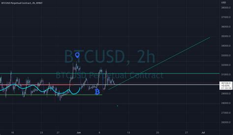 Btc Bullish Checkmate Pattern Confirmed For BYBIT BTCUSD By