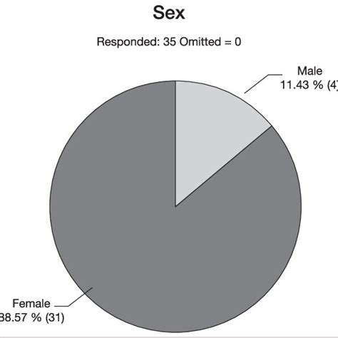 Sex Of Respondents Download Scientific Diagram