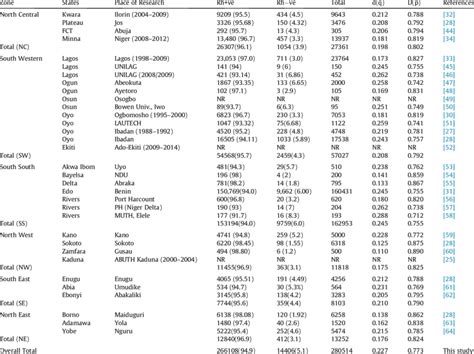 Phenotypic Distribution Of Rh Blood Group System And Allele Frequencies