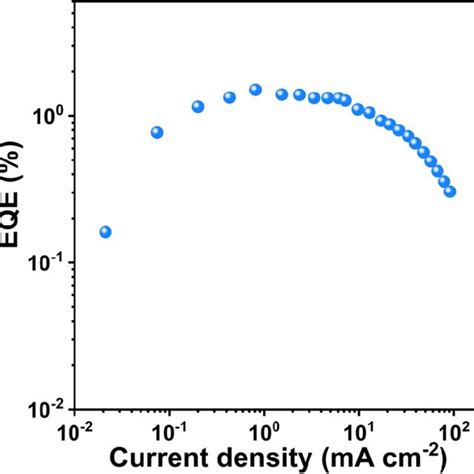 Figure S8 EQE Current Density J Curve J EQE Of Pure Blue PeLEDs