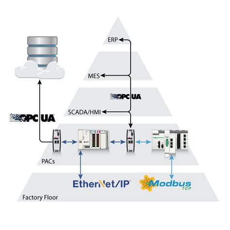 Opc Ua O Que Como Funciona E Uso Na Automa O Industrial