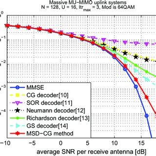 Ber Performance Comparison Between The Proposed Approximated Method And