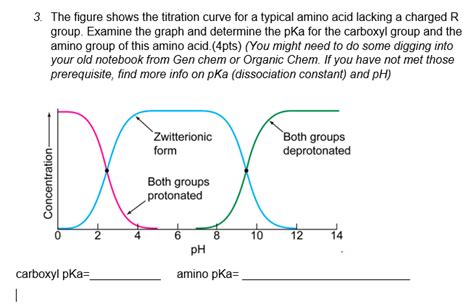 Solved 3 The Figure Shows The Titration Curve For A Typical