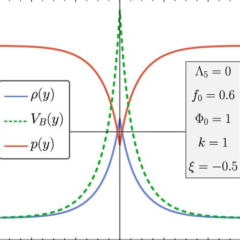 A Scalar Potential V B In Terms Of The Coordinate Y For Different