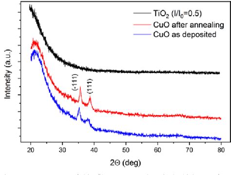 Figure From Cuo And Cuo Tio Y Thin Film Gas Sensors Of H And No