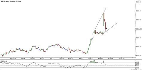 Nifty Weekly Elliot Wave And Gann Analysis Brameshs Technical Analysis