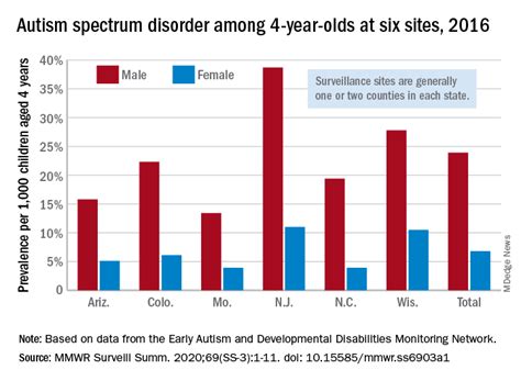 Prevalence Of Autism