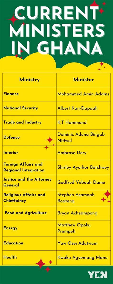 Current Ministers In Ghana List Of The Names And Positions Of Leaders