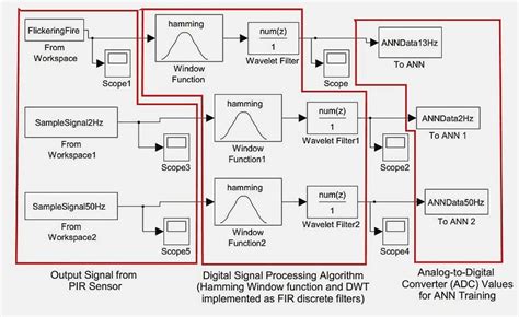 Matlab Simulink Block Diagram For Signal Processing Algorithm B The