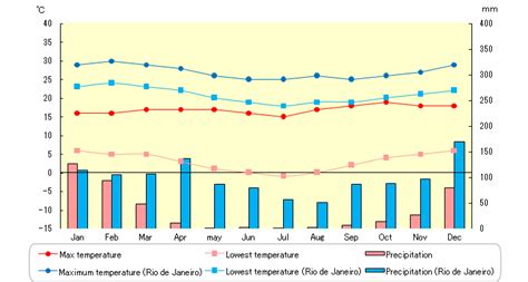 Temperature And Precipitation In Uyuni