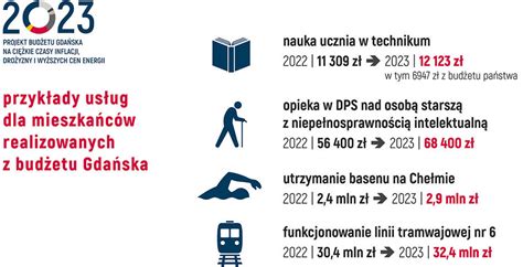 Jest Projekt Bud Etu Miasta Na R Na Ci Kie Czasy Inflacji