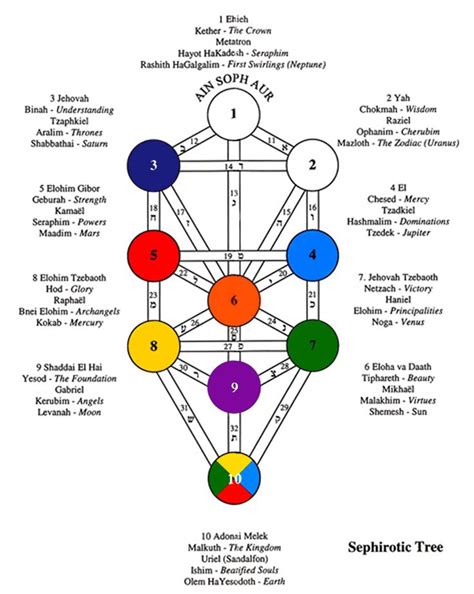 Kabbalah Tree Of Life Arbre S Phirotique Arbre De Vie Ange De Lumiere