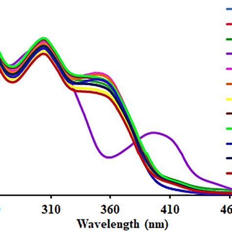 UV Vis spectra of probe BDP 10 μM in DMSO H2O 1 9 v v 50 mM