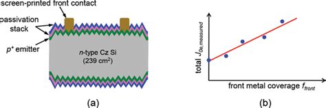 Screen‐printed Front Junction N‐type Silicon Solar Cells Intechopen