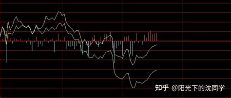 午间行情解读2022年3月29日 知乎