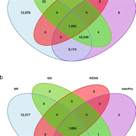 Venn diagram of the number of genes having functional annotation in... | Download Scientific Diagram