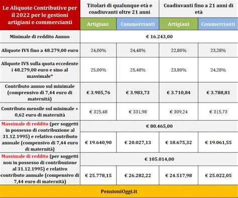 Pensioni Come Si Calcola La Pensione Per Commercianti Ed Artigiani