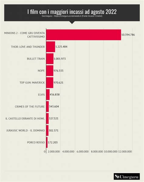 Gli Incassi Di Agosto Spoiler Poteva Andare Meglio Cineguru