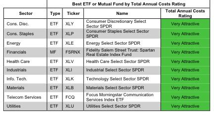 Best & Worst Sector ETFs & Mutual Funds | Wealth Management