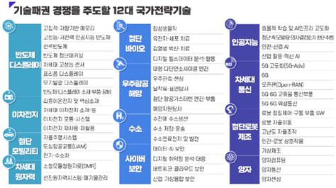 정부 12대 국가전략기술 공식 확정