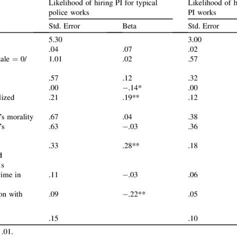 Multivariate Regression Models Download Table