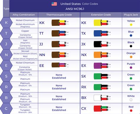 Thermocouple Color Codes Thermocouple Color Coding, 59% OFF