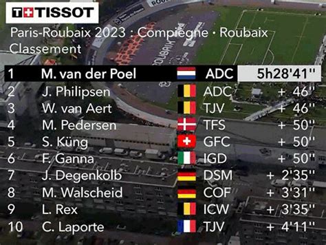 Clasificaciones completas de la París Roubaix 2023