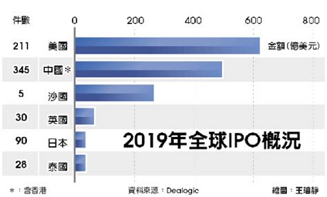 貿易戰波及 全球ipo家數創3年新低 國際 工商時報