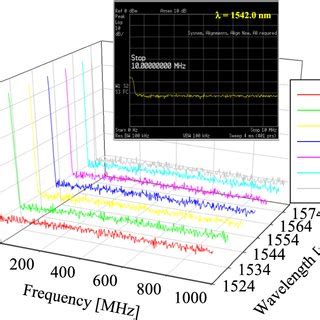 Measured Electrical Spectra In The Range Of To Nm For Slm